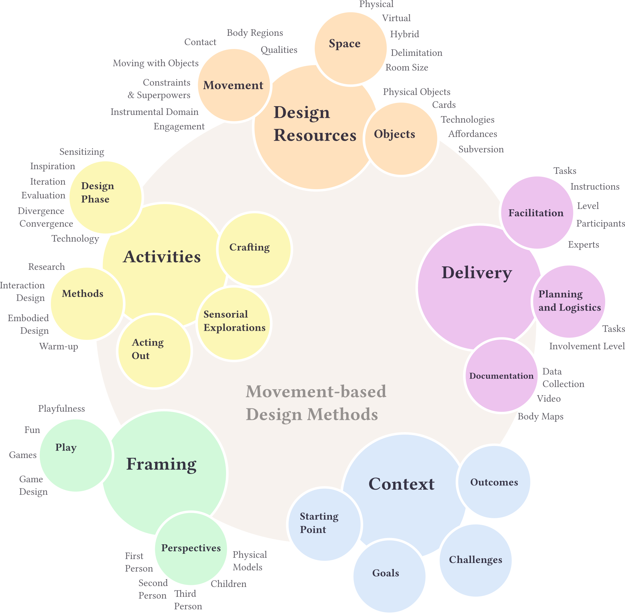 Figure 1: Characteristics of movement-based design methods