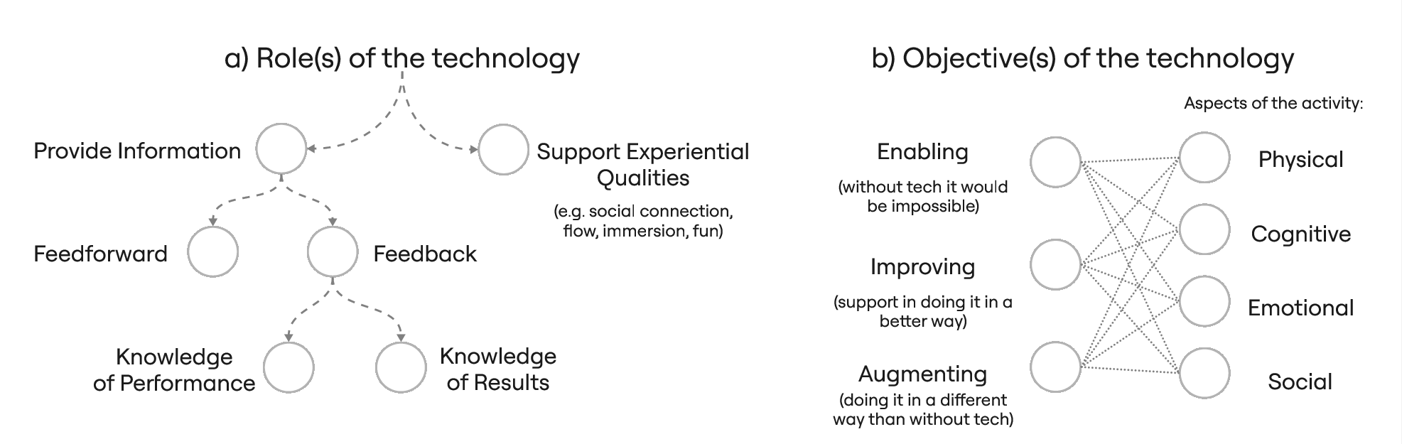 Figure 7: Diagrams used in the first documentation sheet: a) Roles of the technology, b) Objectives of the technology