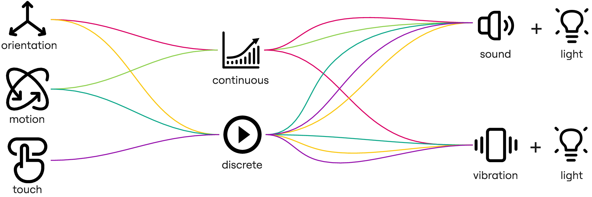 Figure 4: The selected inputs, mappings and outputs of the Movits.