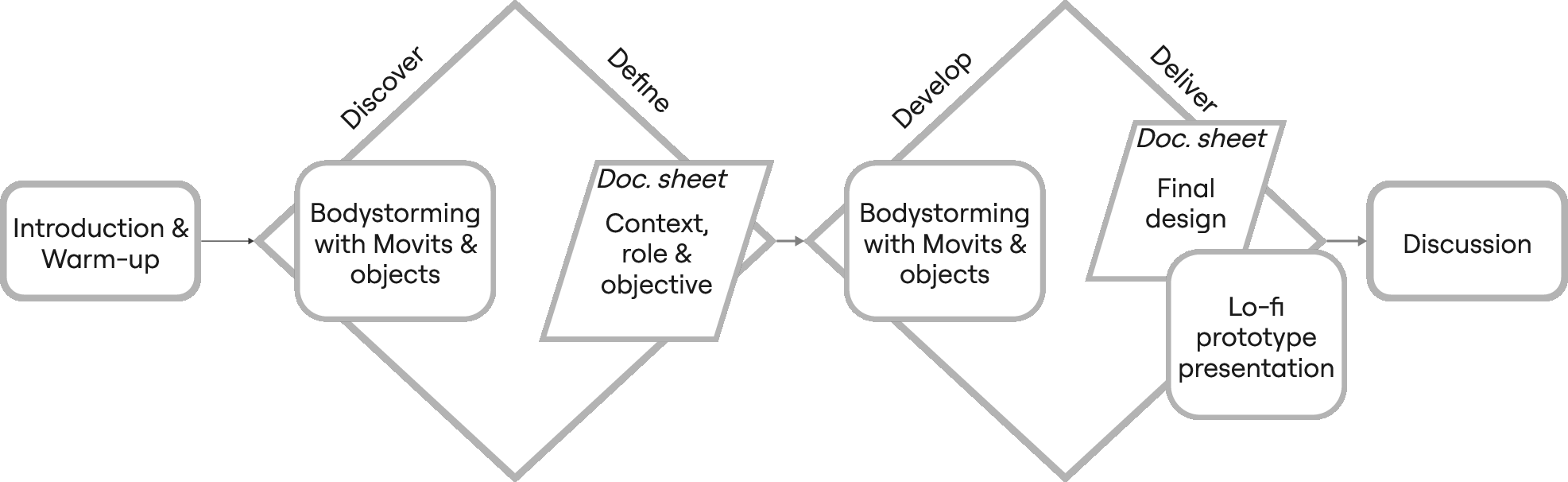 Figure 6: General structure of the Movits embodied sketching workshops
